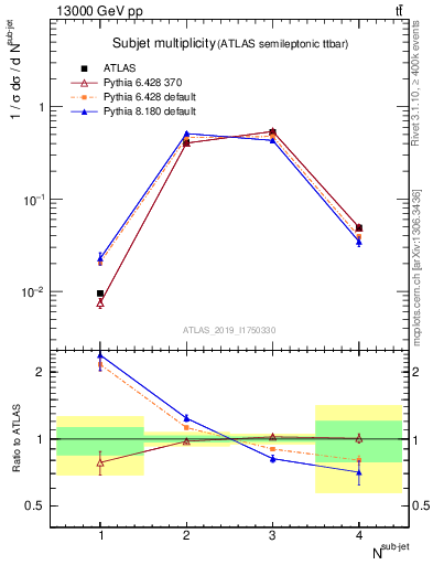 Plot of top.nsubjets in 13000 GeV pp collisions