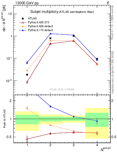 Plot of top.nsubjets in 13000 GeV pp collisions