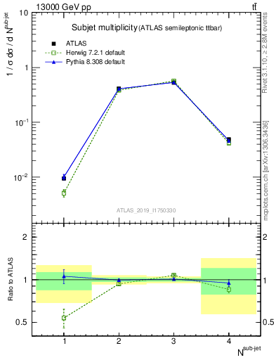 Plot of top.nsubjets in 13000 GeV pp collisions