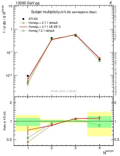 Plot of top.nsubjets in 13000 GeV pp collisions