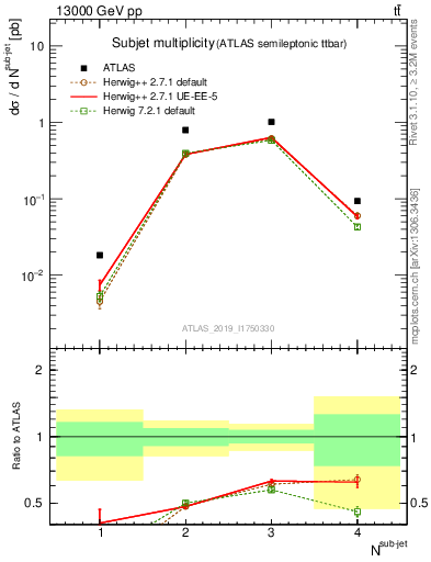 Plot of top.nsubjets in 13000 GeV pp collisions