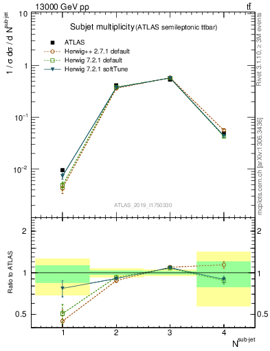 Plot of top.nsubjets in 13000 GeV pp collisions