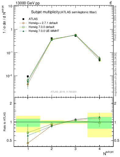 Plot of top.nsubjets in 13000 GeV pp collisions