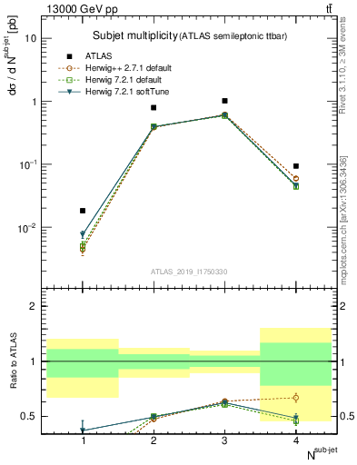 Plot of top.nsubjets in 13000 GeV pp collisions