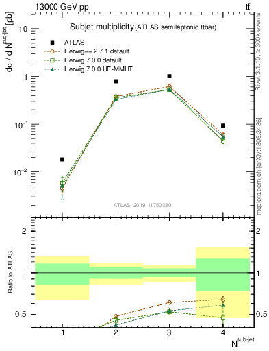 Plot of top.nsubjets in 13000 GeV pp collisions