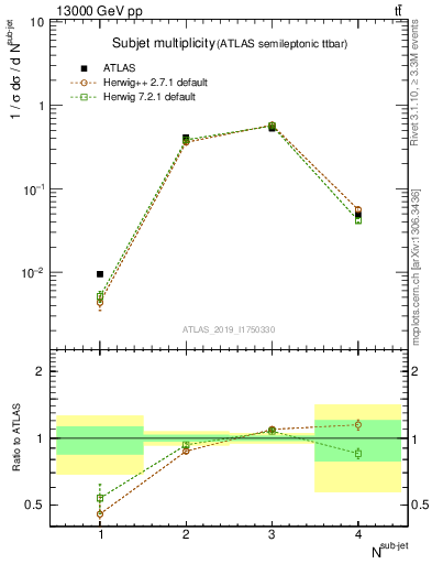 Plot of top.nsubjets in 13000 GeV pp collisions