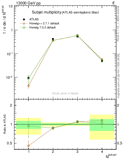 Plot of top.nsubjets in 13000 GeV pp collisions