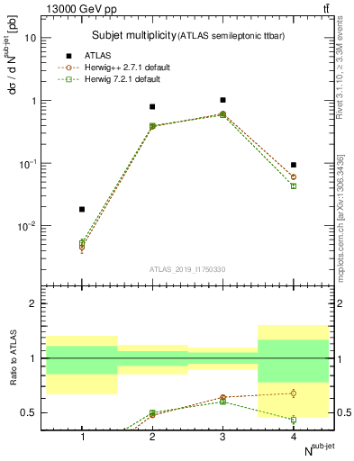 Plot of top.nsubjets in 13000 GeV pp collisions