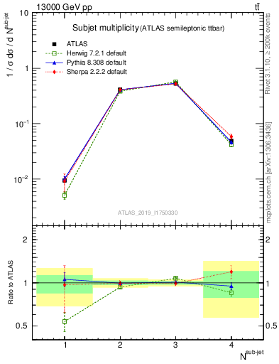 Plot of top.nsubjets in 13000 GeV pp collisions