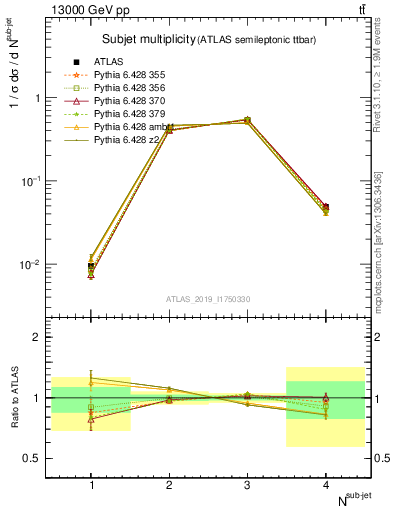 Plot of top.nsubjets in 13000 GeV pp collisions