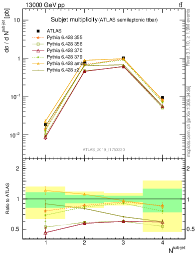 Plot of top.nsubjets in 13000 GeV pp collisions