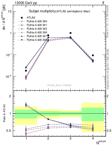 Plot of top.nsubjets in 13000 GeV pp collisions