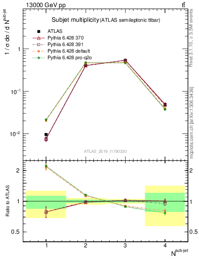 Plot of top.nsubjets in 13000 GeV pp collisions