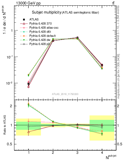 Plot of top.nsubjets in 13000 GeV pp collisions