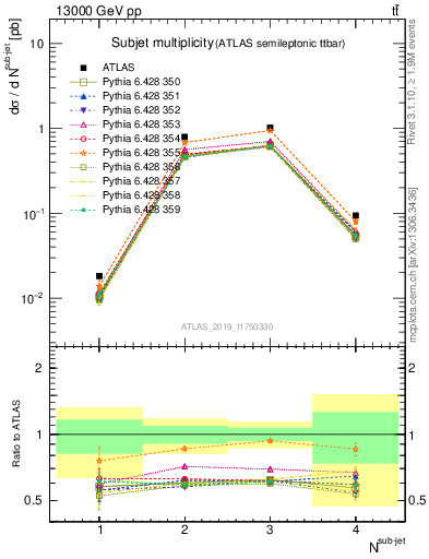 Plot of top.nsubjets in 13000 GeV pp collisions