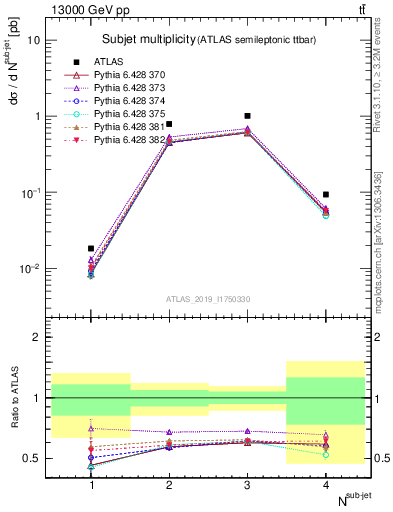 Plot of top.nsubjets in 13000 GeV pp collisions