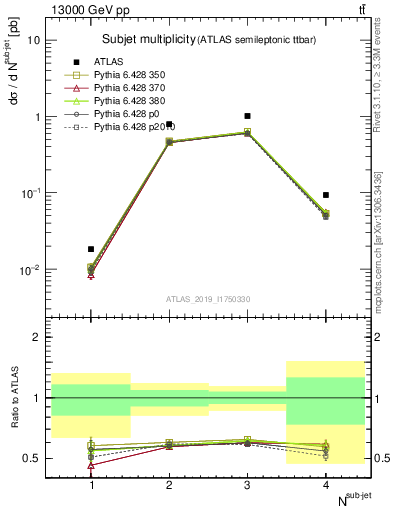 Plot of top.nsubjets in 13000 GeV pp collisions