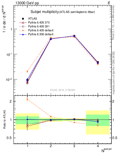 Plot of top.nsubjets in 13000 GeV pp collisions