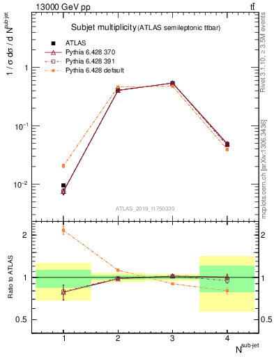 Plot of top.nsubjets in 13000 GeV pp collisions