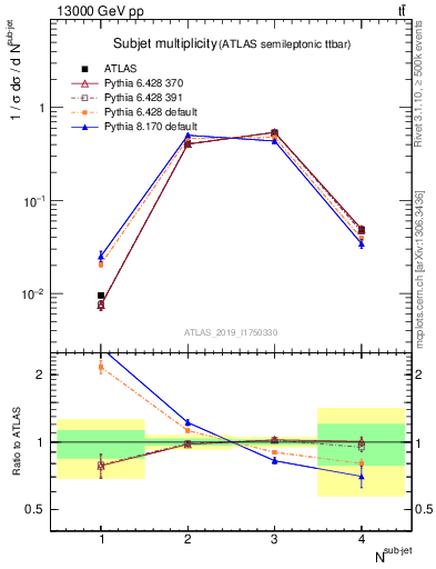 Plot of top.nsubjets in 13000 GeV pp collisions