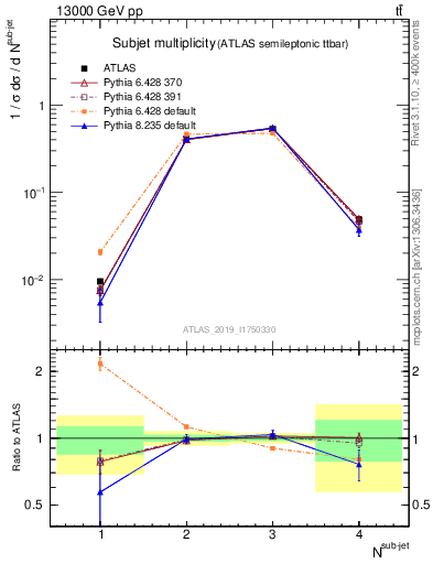 Plot of top.nsubjets in 13000 GeV pp collisions