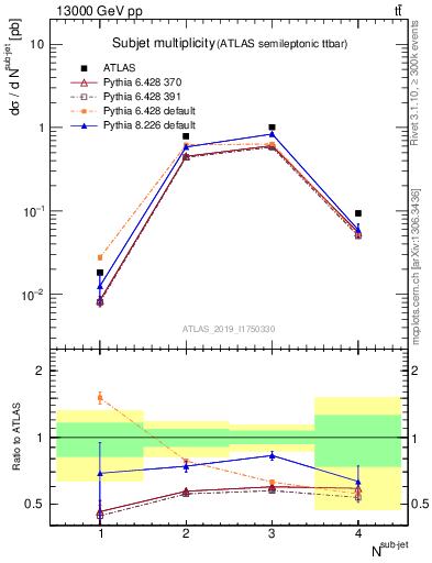 Plot of top.nsubjets in 13000 GeV pp collisions