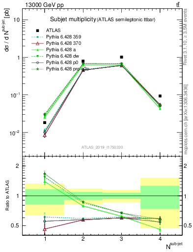 Plot of top.nsubjets in 13000 GeV pp collisions