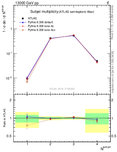 Plot of top.nsubjets in 13000 GeV pp collisions