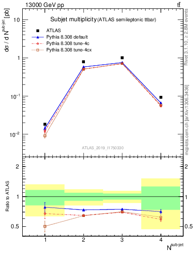 Plot of top.nsubjets in 13000 GeV pp collisions