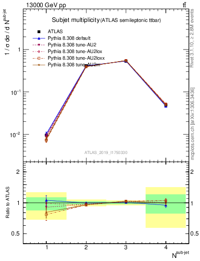 Plot of top.nsubjets in 13000 GeV pp collisions