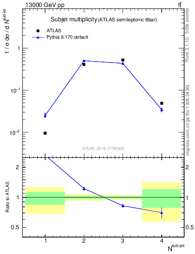 Plot of top.nsubjets in 13000 GeV pp collisions