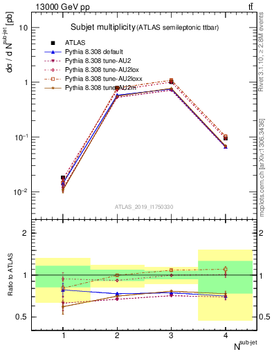 Plot of top.nsubjets in 13000 GeV pp collisions