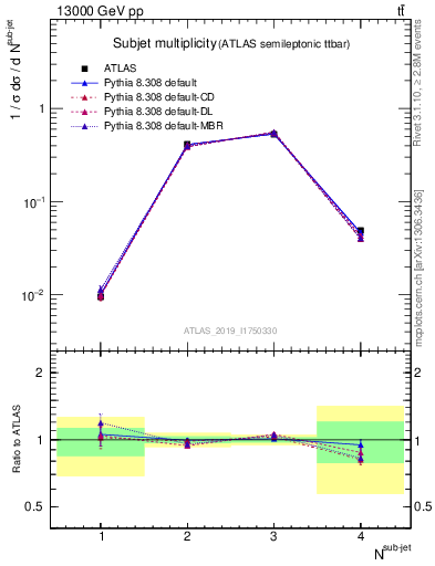 Plot of top.nsubjets in 13000 GeV pp collisions