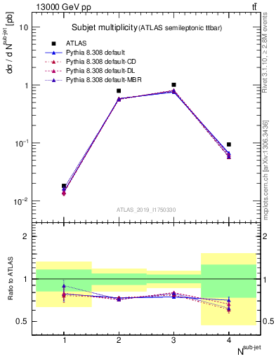 Plot of top.nsubjets in 13000 GeV pp collisions