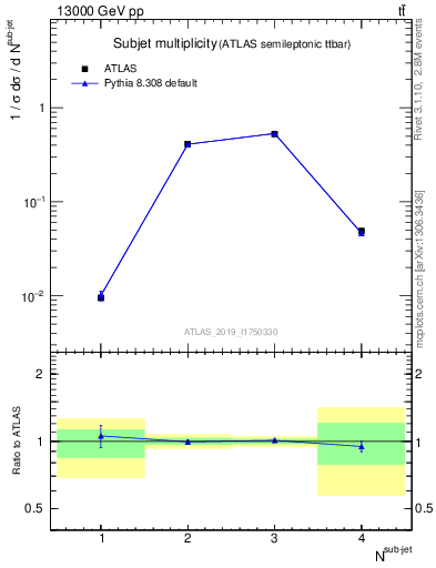 Plot of top.nsubjets in 13000 GeV pp collisions