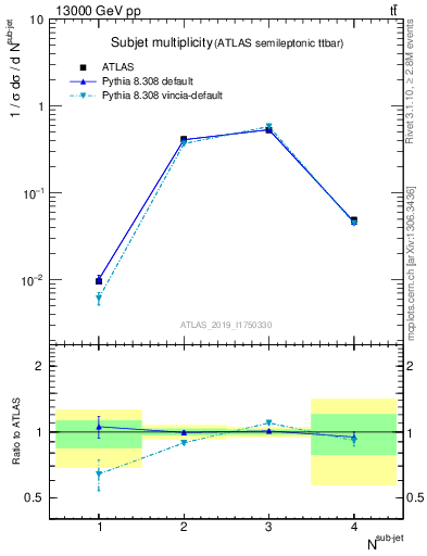 Plot of top.nsubjets in 13000 GeV pp collisions