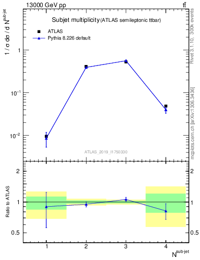 Plot of top.nsubjets in 13000 GeV pp collisions