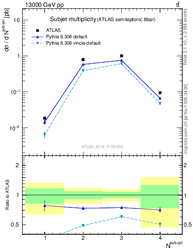 Plot of top.nsubjets in 13000 GeV pp collisions