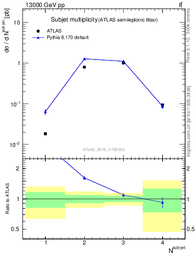 Plot of top.nsubjets in 13000 GeV pp collisions