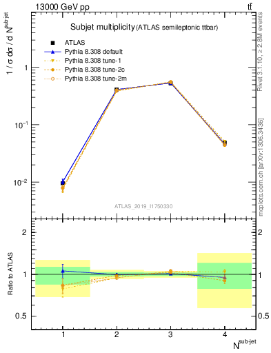 Plot of top.nsubjets in 13000 GeV pp collisions