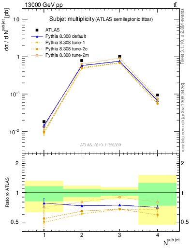 Plot of top.nsubjets in 13000 GeV pp collisions