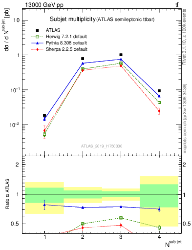 Plot of top.nsubjets in 13000 GeV pp collisions