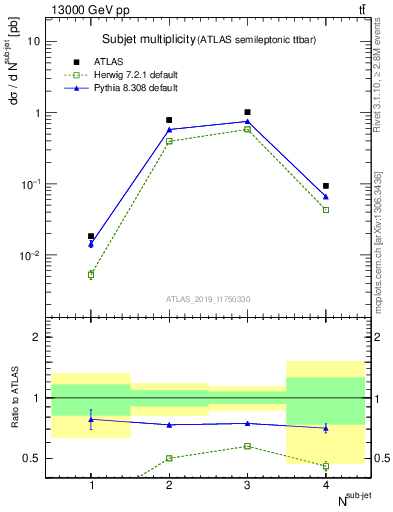 Plot of top.nsubjets in 13000 GeV pp collisions