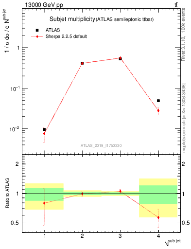 Plot of top.nsubjets in 13000 GeV pp collisions