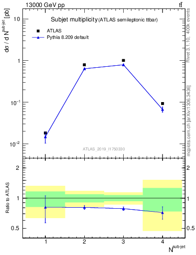 Plot of top.nsubjets in 13000 GeV pp collisions