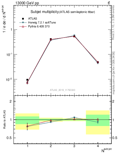 Plot of top.nsubjets in 13000 GeV pp collisions