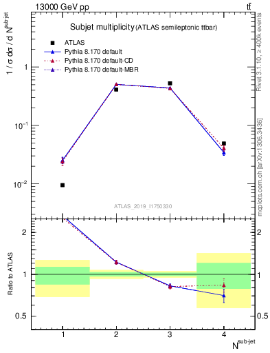 Plot of top.nsubjets in 13000 GeV pp collisions