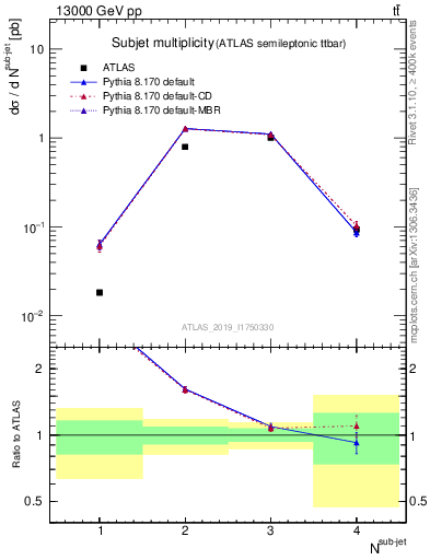 Plot of top.nsubjets in 13000 GeV pp collisions