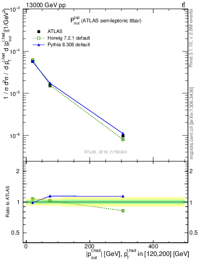 Plot of top.pout in 13000 GeV pp collisions