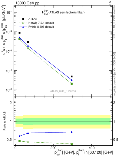 Plot of top.pout in 13000 GeV pp collisions